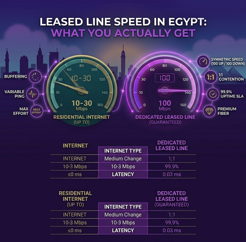 Dedicated Leased Line Speed in Egypt